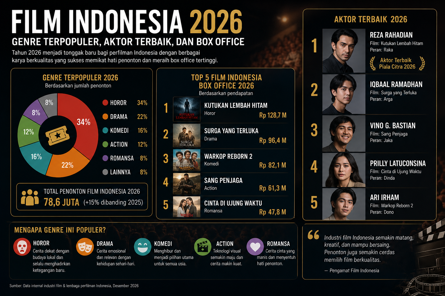 Genre Terpopuler di 2026 - film