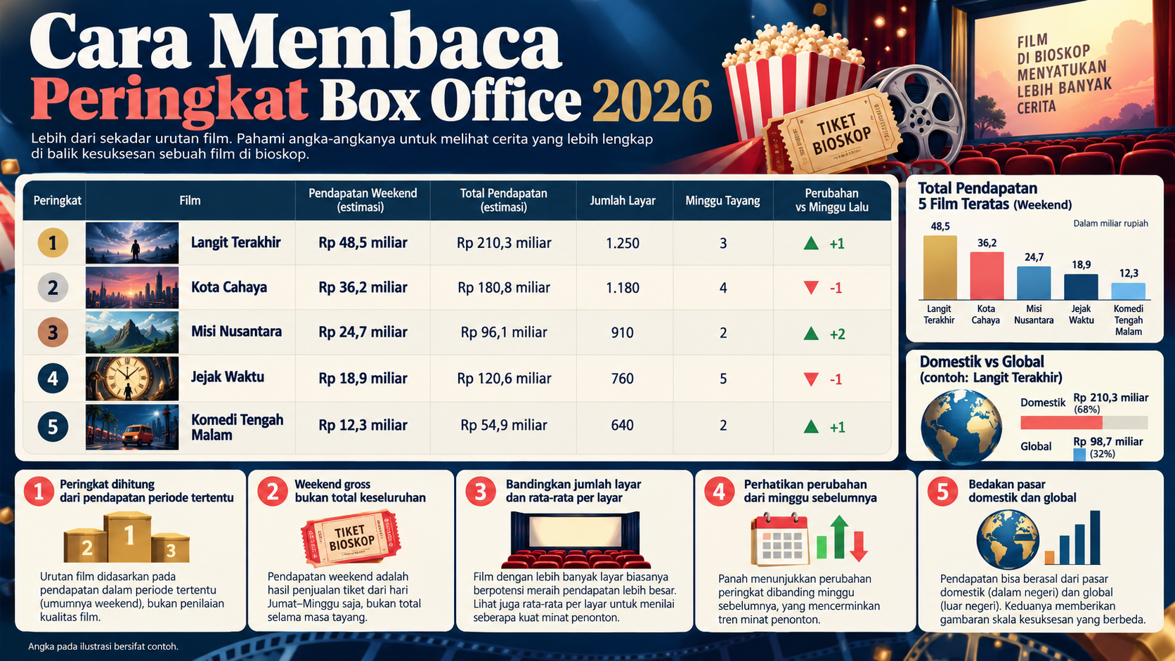 Cara Membaca Peringkat Box Office 2026 - film
