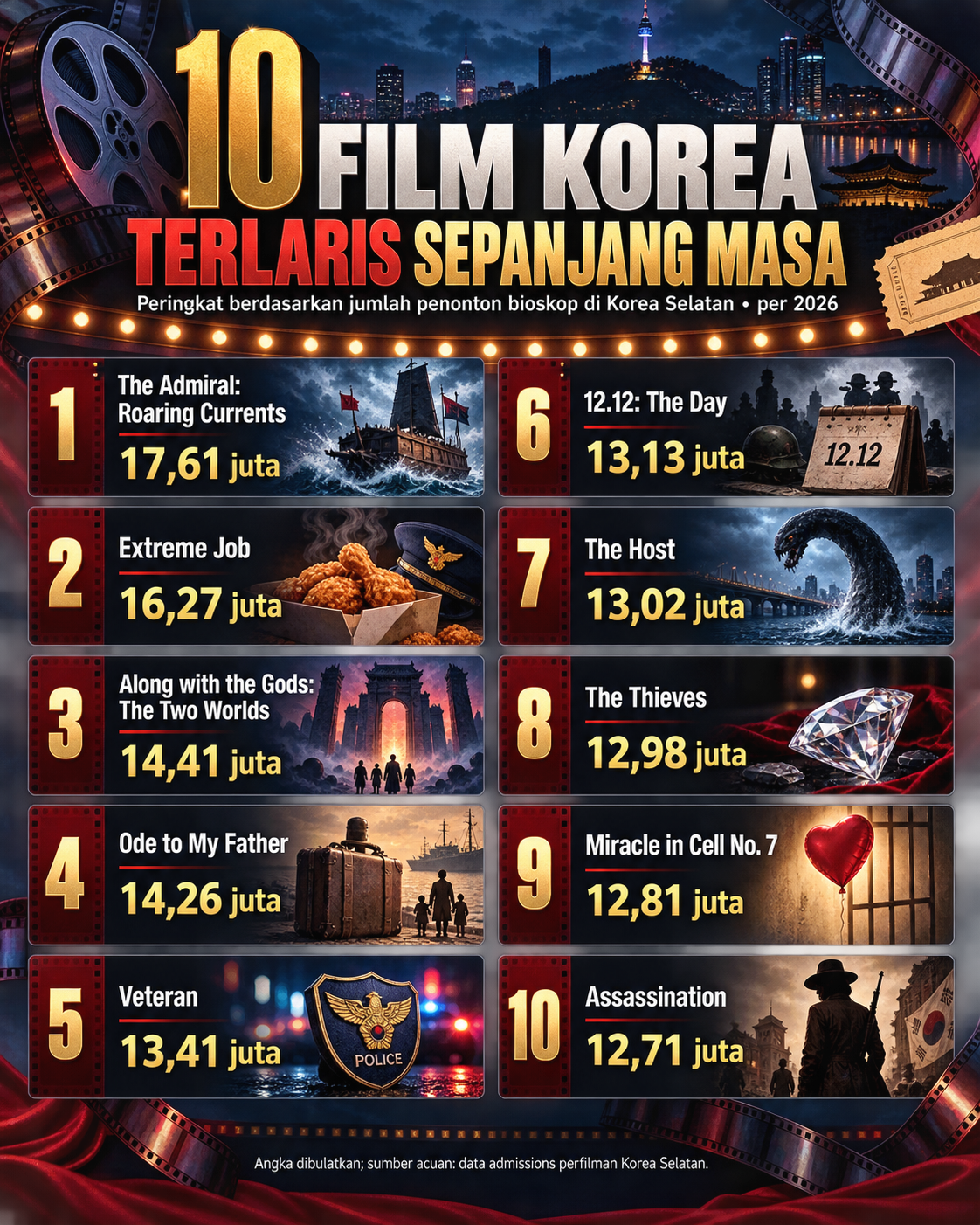 Daftar 10 Film Korea Terlaris Sepanjang Masa per 2026 - korea